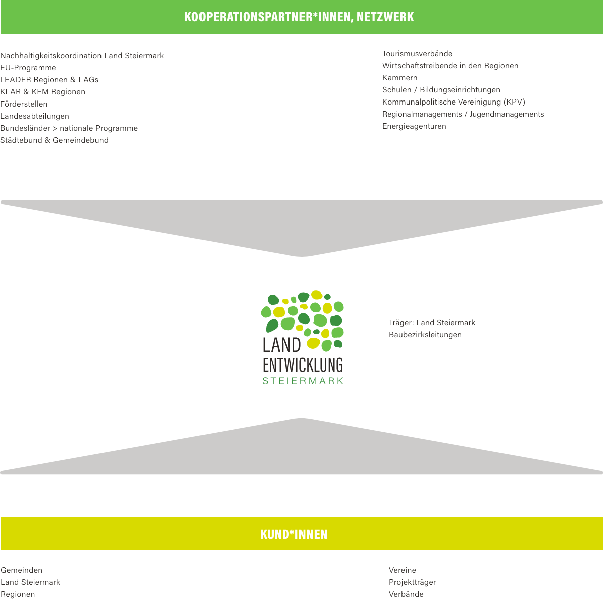 Ökosystem Landentwicklung
